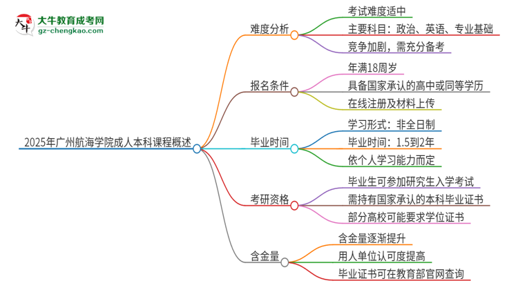 2025年廣州航海學院成人本科課程難度如何？思維導圖