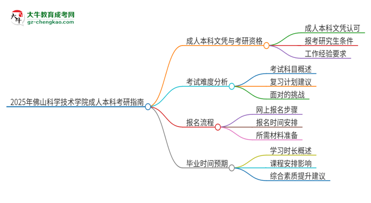 擁有佛山科學(xué)技術(shù)學(xué)院2025年成人本科文憑可以報(bào)考研究生嗎？思維導(dǎo)圖