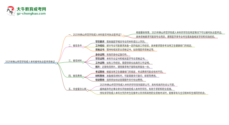 2025年韓山師范學(xué)院成人本科可否報(bào)考執(zhí)業(yè)醫(yī)師資格證？思維導(dǎo)圖