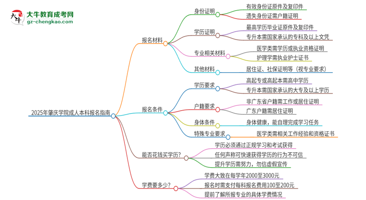 2025年肇慶學院成人本科報名需要準備哪些材料？思維導圖