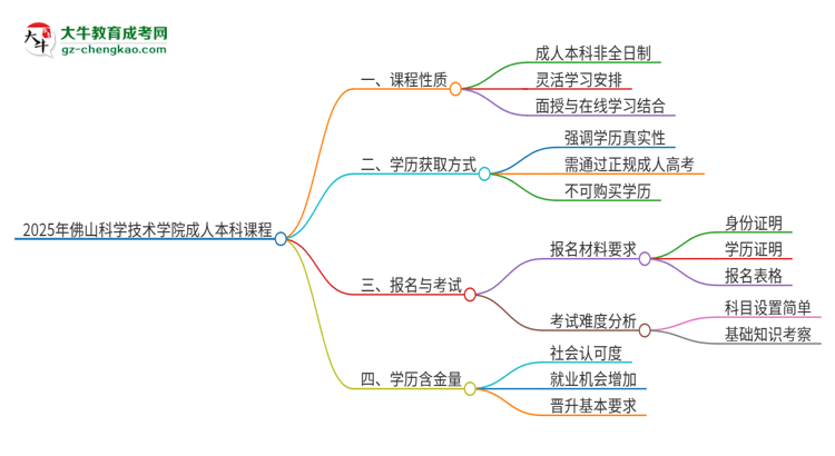 2025年佛山科學(xué)技術(shù)學(xué)院的成人本科課程屬于全日制嗎？思維導(dǎo)圖