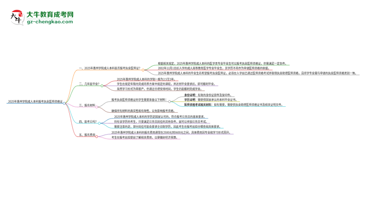 2025年惠州學(xué)院成人本科可否報(bào)考執(zhí)業(yè)醫(yī)師資格證？思維導(dǎo)圖