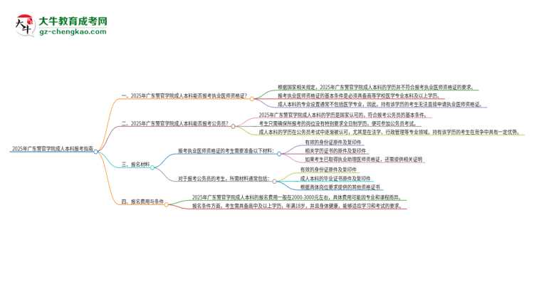 2025年廣東警官學(xué)院成人本科可否報考執(zhí)業(yè)醫(yī)師資格證？思維導(dǎo)圖