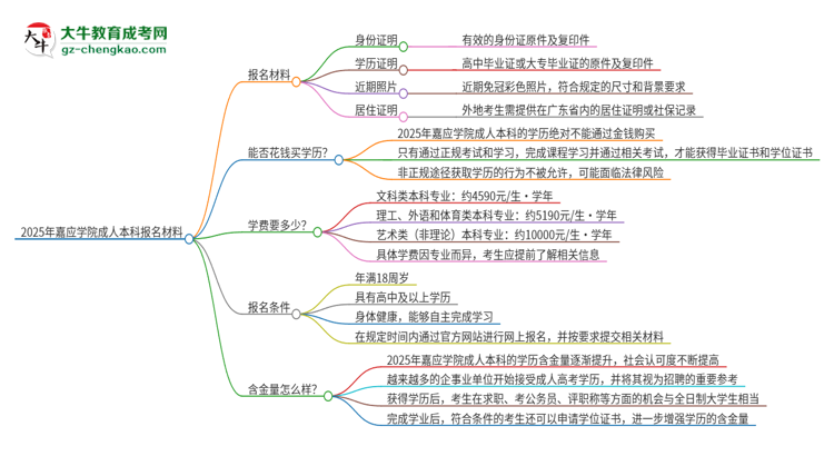 2025年嘉應(yīng)學(xué)院成人本科報名需要準(zhǔn)備哪些材料？思維導(dǎo)圖