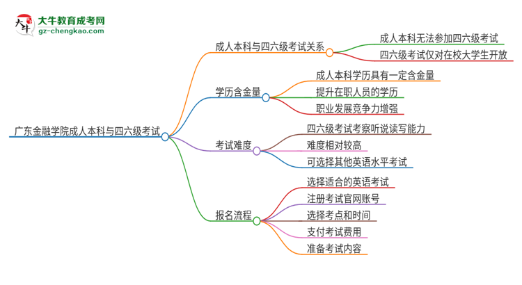 廣東金融學(xué)院2025年成人本科學(xué)生能參加四六級(jí)考試嗎？思維導(dǎo)圖