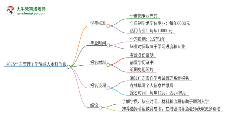 2025年東莞理工學(xué)院成人本科的學(xué)費(fèi)標(biāo)準(zhǔn)是多少？思維導(dǎo)圖