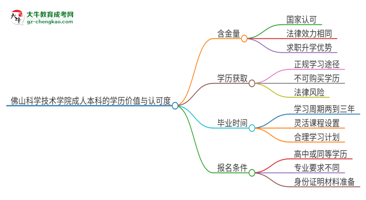 佛山科學(xué)技術(shù)學(xué)院2025年成人本科的學(xué)歷價(jià)值與認(rèn)可度如何？思維導(dǎo)圖