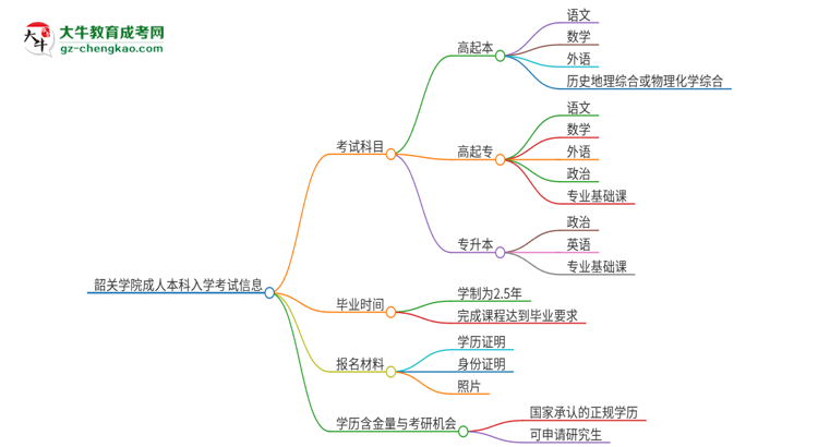 韶關(guān)學(xué)院2025年成人本科入學(xué)考試科目有哪些？思維導(dǎo)圖