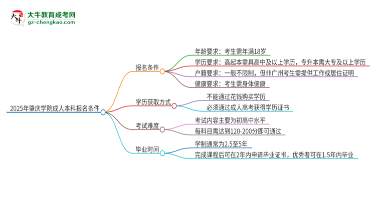 2025年肇慶學(xué)院成人本科報名需要滿足哪些限制條件？思維導(dǎo)圖