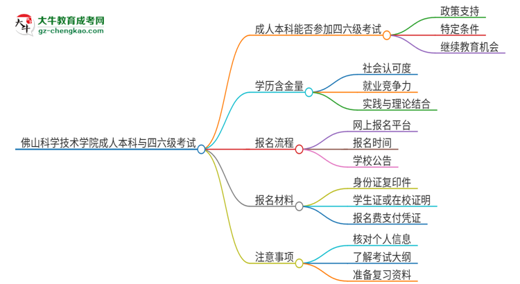 佛山科學(xué)技術(shù)學(xué)院2025年成人本科學(xué)生能參加四六級考試嗎？思維導(dǎo)圖