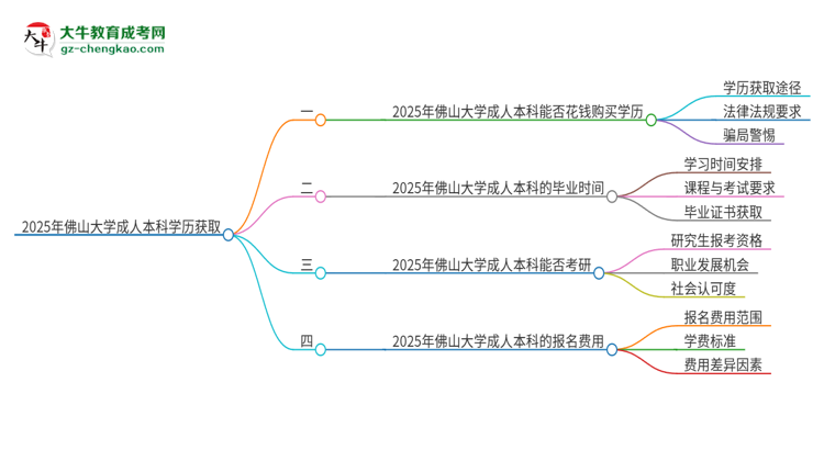 真的能買到2025年佛山大學(xué)成人本科學(xué)歷嗎？思維導(dǎo)圖