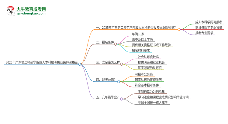 2025年廣東第二師范學(xué)院成人本科可否報(bào)考執(zhí)業(yè)醫(yī)師資格證？思維導(dǎo)圖