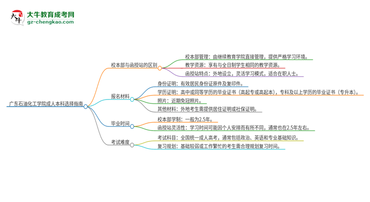 廣東石油化工學院2025年成人本科：校本部與函授站哪個好？思維導圖