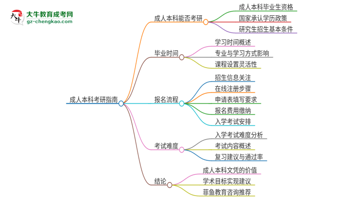 擁有廣東第二師范學院2025年成人本科文憑可以報考研究生嗎？思維導圖