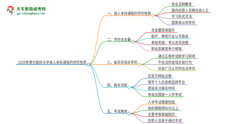 2025年南方醫(yī)科大學(xué)的成人本科課程屬于全日制嗎？思維導(dǎo)圖