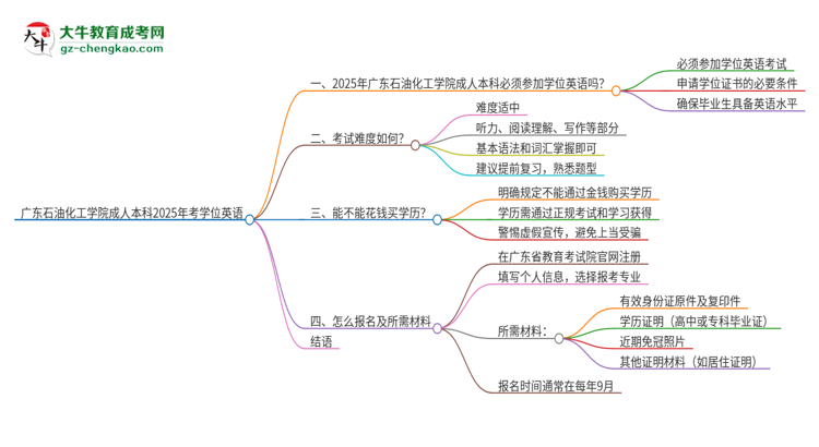 廣東石油化工學院成人本科2025年需要考學位英語嗎？思維導圖