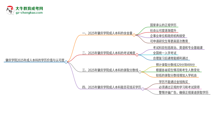 肇慶學(xué)院2025年成人本科的學(xué)歷價(jià)值與認(rèn)可度如何？思維導(dǎo)圖