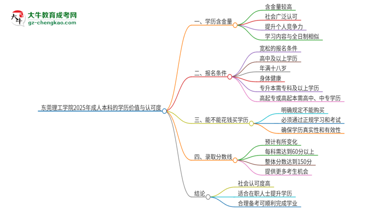 東莞理工學院2025年成人本科的學歷價值與認可度如何？思維導圖