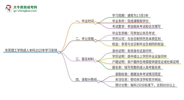 東莞理工學(xué)院成人本科2025年需多長(zhǎng)時(shí)間完成學(xué)業(yè)并獲取證書？思維導(dǎo)圖