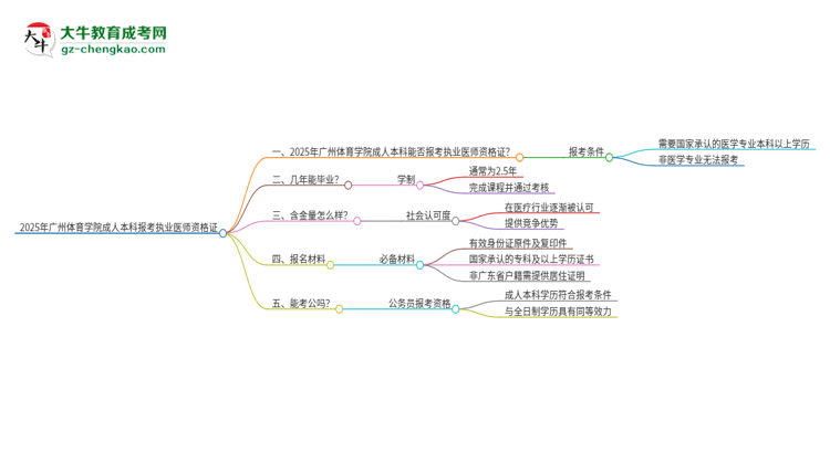 2025年廣州體育學院成人本科可否報考執(zhí)業(yè)醫(yī)師資格證？思維導圖