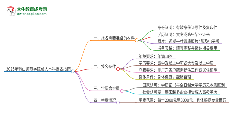 2025年韓山師范學(xué)院成人本科報(bào)名需要準(zhǔn)備哪些材料？思維導(dǎo)圖