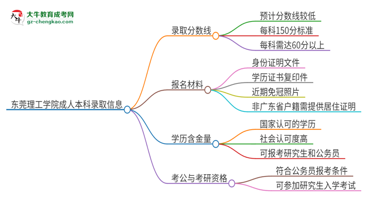 東莞理工學(xué)院2025年成人本科錄取考試需要多少分？思維導(dǎo)圖