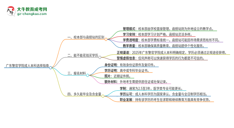 廣東警官學(xué)院2025年成人本科：校本部與函授站哪個(gè)好？思維導(dǎo)圖