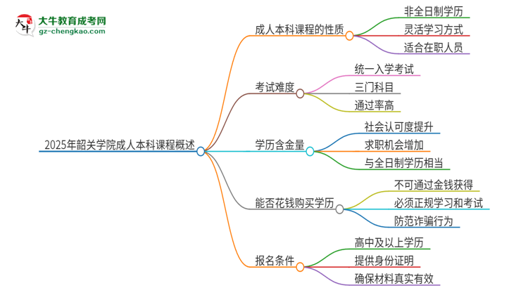 2025年韶關(guān)學(xué)院的成人本科課程屬于全日制嗎？思維導(dǎo)圖