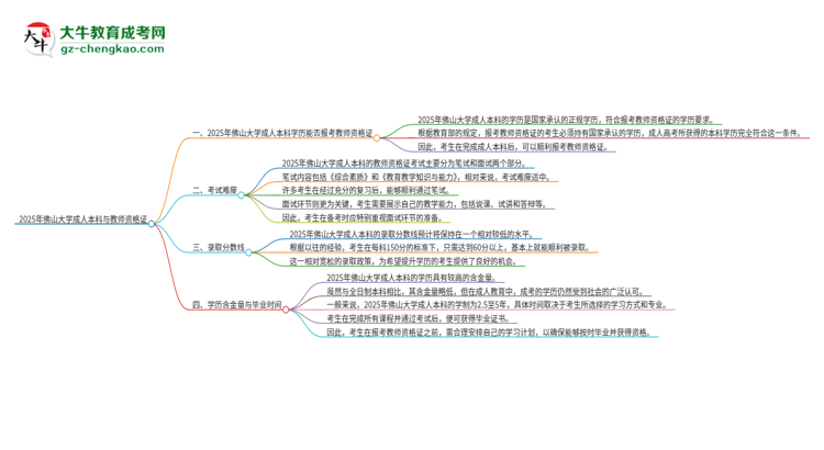 2025年佛山大學(xué)的成人本科是否符合教師資格證報(bào)考條件？思維導(dǎo)圖