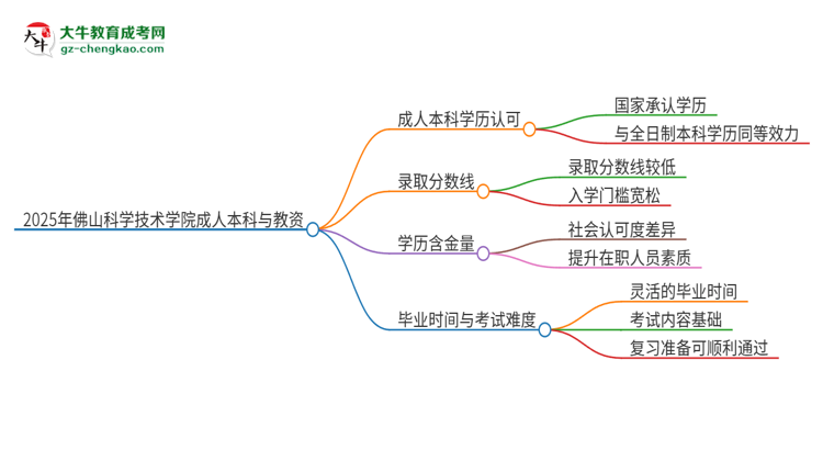 2025年佛山科學(xué)技術(shù)學(xué)院的成人本科是否符合教師資格證報(bào)考條件？思維導(dǎo)圖