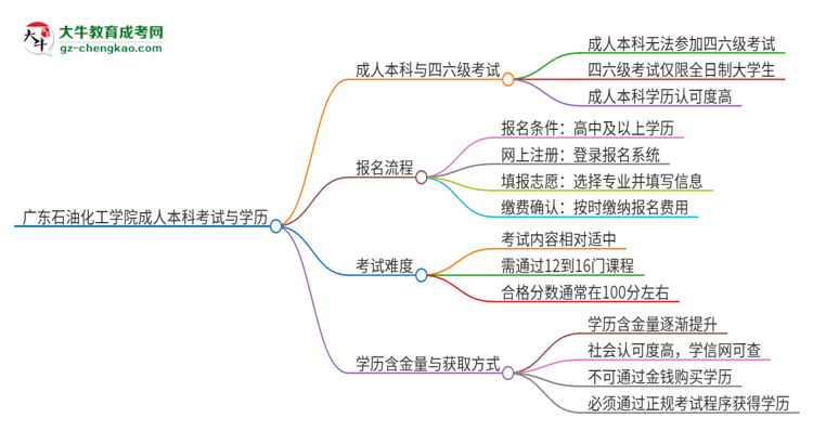 廣東石油化工學院2025年成人本科學生能參加四六級考試嗎？思維導圖