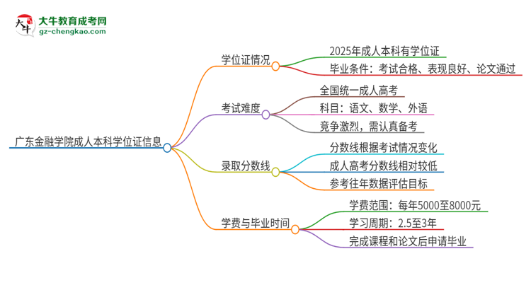 廣東金融學(xué)院2025年成人本科能否獲得學(xué)位證書？思維導(dǎo)圖