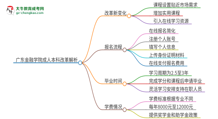 廣東金融學(xué)院成人本科2025年改革新亮點解析思維導(dǎo)圖