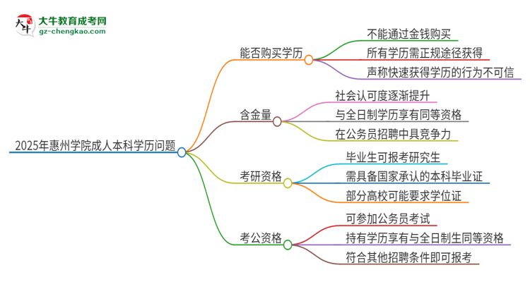 真的能買到2025年惠州學(xué)院成人本科學(xué)歷嗎？思維導(dǎo)圖