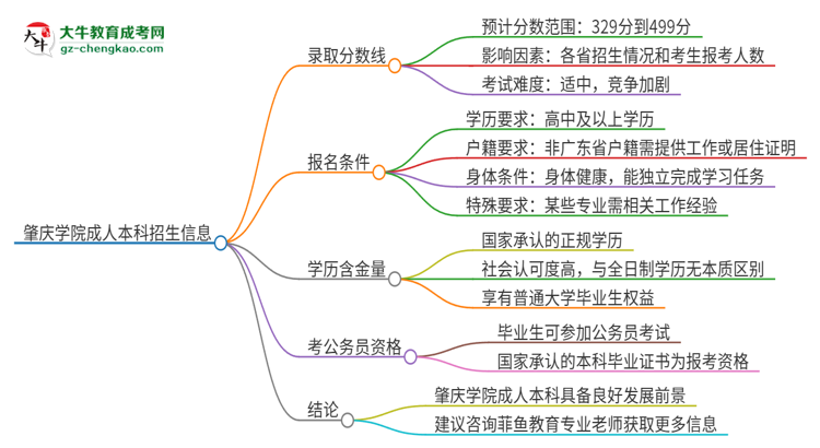 肇慶學(xué)院2025年成人本科錄取考試需要多少分？思維導(dǎo)圖