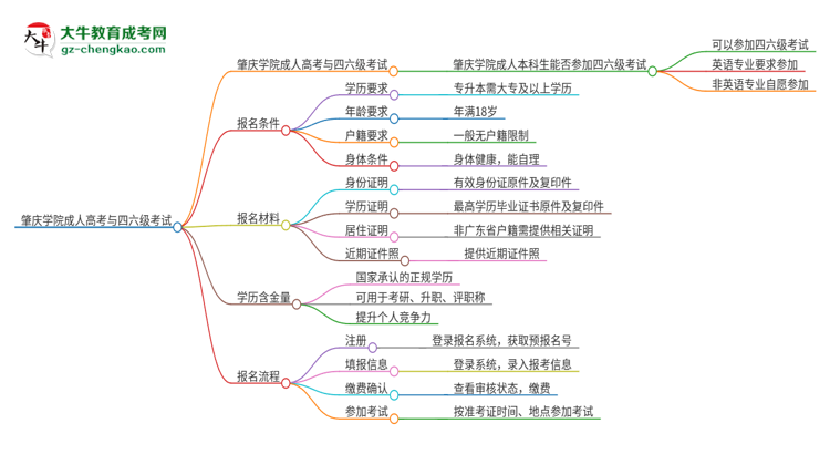 肇慶學(xué)院2025年成人本科學(xué)生能參加四六級(jí)考試嗎？思維導(dǎo)圖