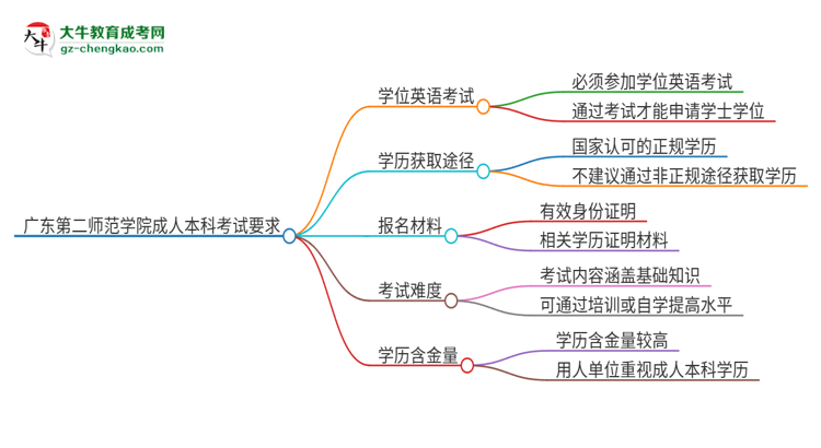 廣東第二師范學(xué)院成人本科2025年需要考學(xué)位英語(yǔ)嗎？思維導(dǎo)圖