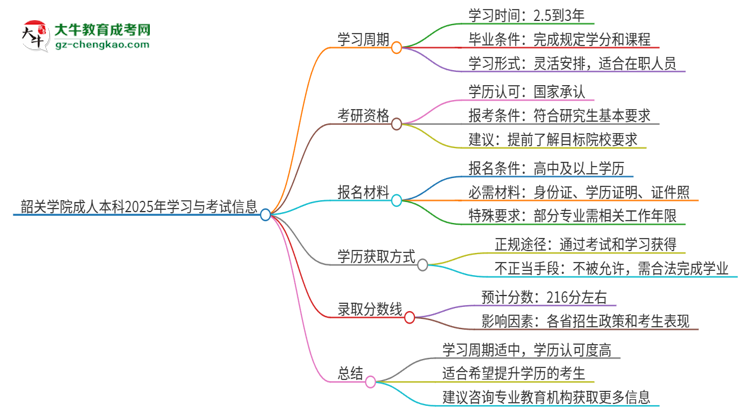 韶關(guān)學(xué)院成人本科2025年需多長(zhǎng)時(shí)間完成學(xué)業(yè)并獲取證書(shū)？思維導(dǎo)圖