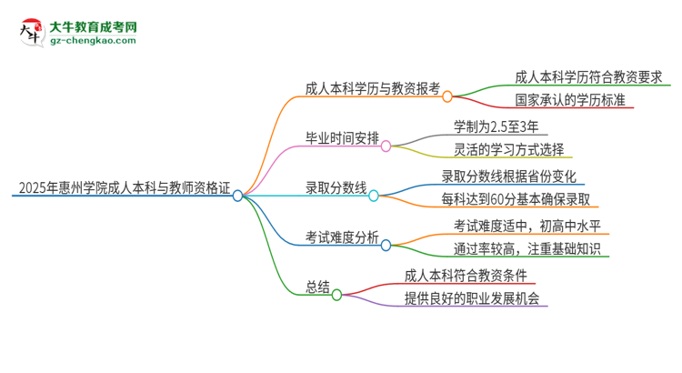 2025年惠州學(xué)院的成人本科是否符合教師資格證報(bào)考條件？思維導(dǎo)圖