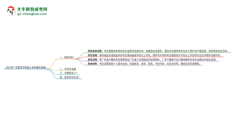 2025年廣東警官學(xué)院成人本科報(bào)名需要準(zhǔn)備哪些材料？思維導(dǎo)圖