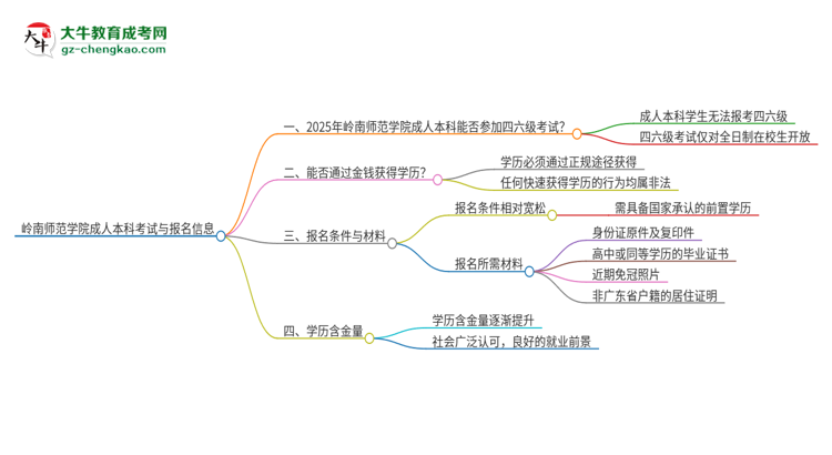 嶺南師范學(xué)院2025年成人本科學(xué)生能參加四六級(jí)考試嗎？思維導(dǎo)圖