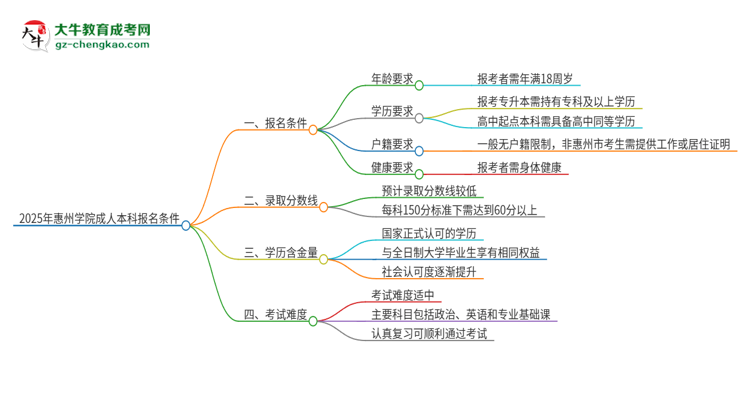 2025年惠州學(xué)院成人本科報(bào)名需要滿足哪些限制條件？思維導(dǎo)圖