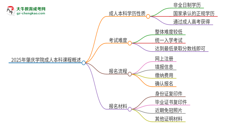 2025年肇慶學(xué)院的成人本科課程屬于全日制嗎？思維導(dǎo)圖