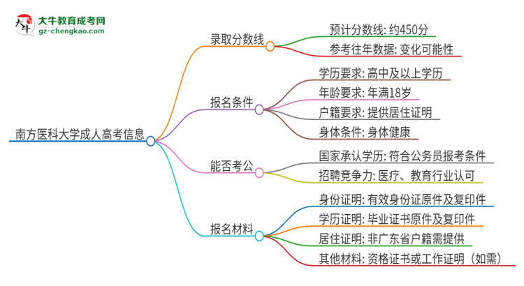 南方醫(yī)科大學(xué)2025年成人本科錄取考試需要多少分？思維導(dǎo)圖