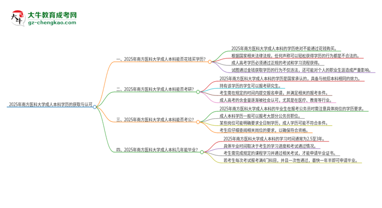 真的能買到2025年南方醫(yī)科大學成人本科學歷嗎？思維導圖