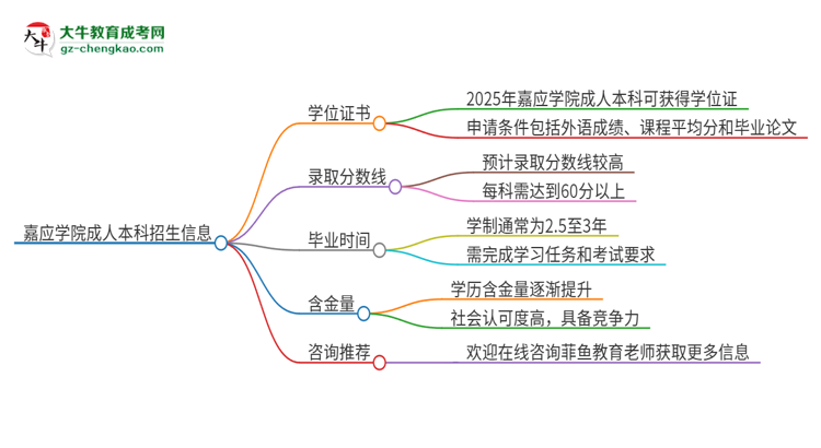 嘉應學院2025年成人本科能否獲得學位證書？思維導圖