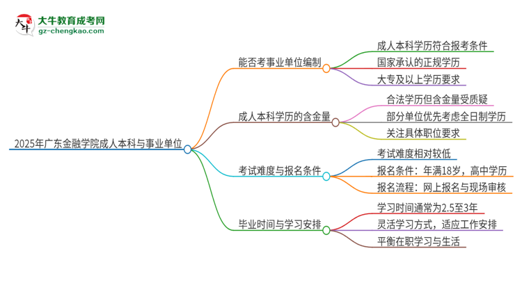 2025年持有廣東金融學(xué)院成人本科學(xué)歷能考事業(yè)單位編制嗎？思維導(dǎo)圖