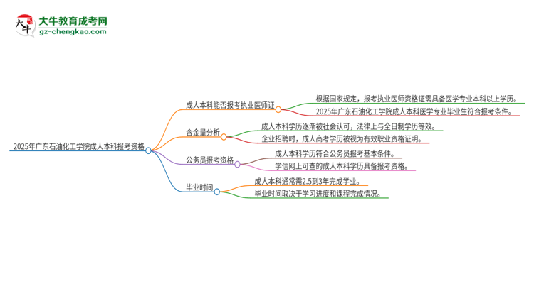 2025年廣東石油化工學(xué)院成人本科可否報(bào)考執(zhí)業(yè)醫(yī)師資格證？思維導(dǎo)圖