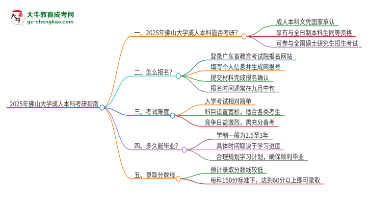 擁有佛山大學(xué)2025年成人本科文憑可以報(bào)考研究生嗎？思維導(dǎo)圖