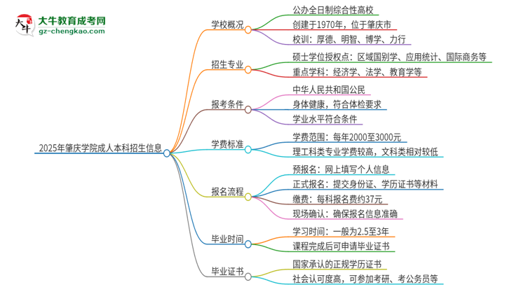 2025年肇慶學(xué)院成人本科的學(xué)費(fèi)標(biāo)準(zhǔn)是多少？思維導(dǎo)圖